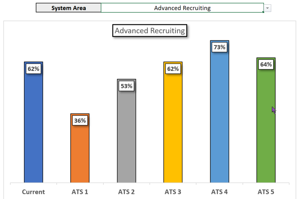 Vendor Evaluation and Implementation